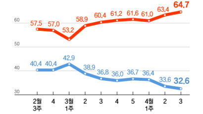 尹지지율 32.6%…'돈봉투' 민주당, 광주·전라서 10%p 하락 [리얼미터]