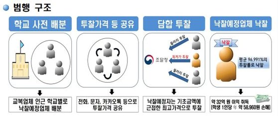 檢, 160억대 교복 입찰 담합 적발...