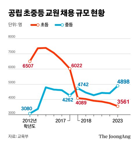 교대 정시 합격선 일제히 하락…교원 감축에 인기 하향세 | 중앙일보