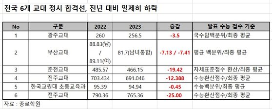 교대 정시 합격선 일제히 하락…교원 감축에 인기 하향세 | 중앙일보