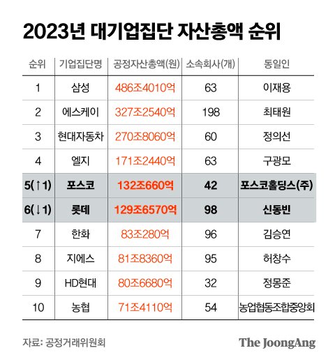 에코프로·bgf 대기업집단 지정하이브 자산총액 5조 안돼 불발 중앙일보 7736