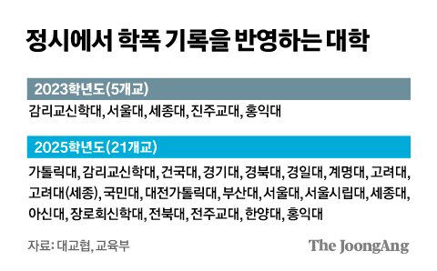 현 고2 대입 정시 때, 21개 대학서 학폭 기록 본다 | 중앙일보