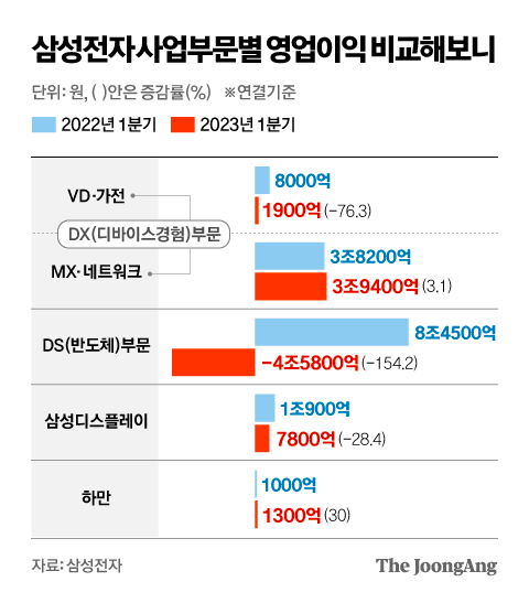어닝쇼크 삼성 ‘미래 투자’로 승부수