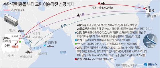 군벌 간 무력 충돌을 피해 수단을 탈출한 교민 28명이 우리 공군의 KC-330 시그너스 공중 급유기 편으로 25일 오후 4시께 서울공항에 무사히 도착했다. 수단 교민들은 23일 오전(현지시간) 수단 수도 하르툼에서 출발해 육상으로 이동, 24일 오후 2시40분께 수단 북동부 항구도시인 포트수단에 도착했다. 이들은 포트수단에서 대기 중이던 우리 공군의 C-130J '슈퍼 허큘리스' 수송기 편으로 사우디 제다에 도착했으며, 이곳에서 시그너스 공중급유기 편으로 귀국길에 올랐다. 