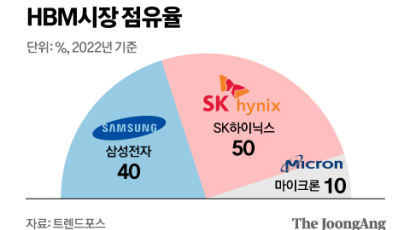 일반 D램값의 두세 배 HBM, 반도체 불황 돌파구 되나