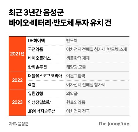 Bbc 메카'로 탈바꿈하는 음성…10조 투자 유치 | 중앙일보