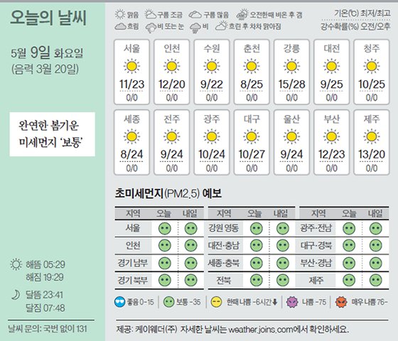 날씨 5/9