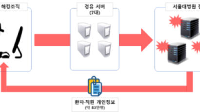 2년 전 서울대병원 해킹, 북한 소행 결론…‘김수키’가 유력 배후