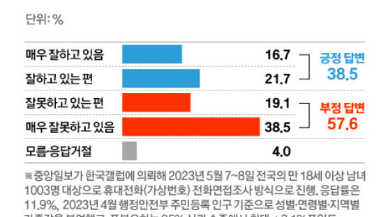 '경제문제 적극 대응' 47.7%…3대 개혁은 노동·연금·교육 순 [尹1년 중앙일보 여론조사] 