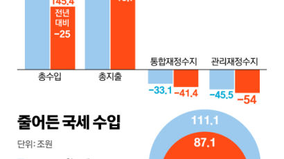 1분기 24조원 세수 펑크에 나라살림도 54조 역대급 적자