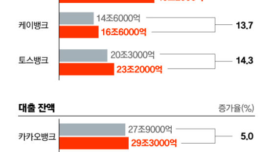 인터넷은행 “이자 먼저 줄게”…시중은행서 예금 빨아들인다