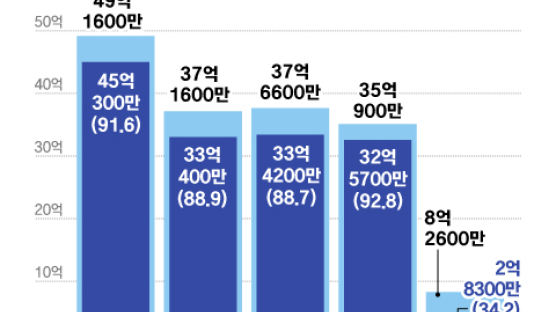 노동단체 지원금 93% 독점한 양대노총…교육 써놓고 족욕했다