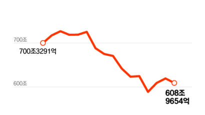 "고금리 행진 끝나겠네"…은행에 묵혀둔 돈 10조 빼갔다