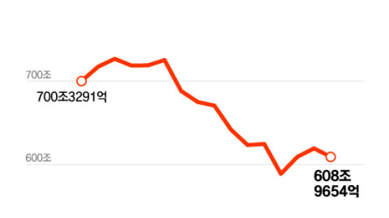 "고금리 행진 끝나겠네"…은행에 묵혀둔 돈 10조 빼갔다