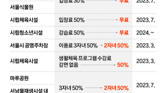 다자녀 기준 3명→2명 완화, 서울대공원 등 무료 입장 