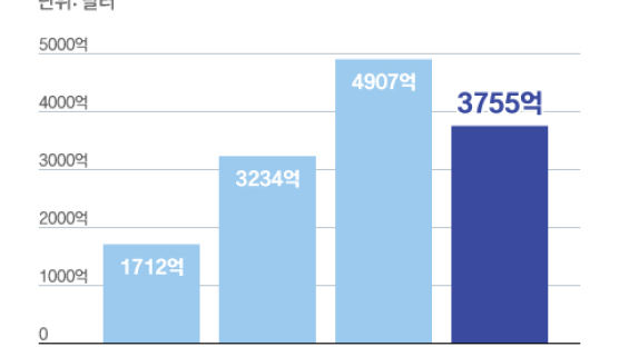 해외주식 565만원 투자, 거래수수료가 55만원?