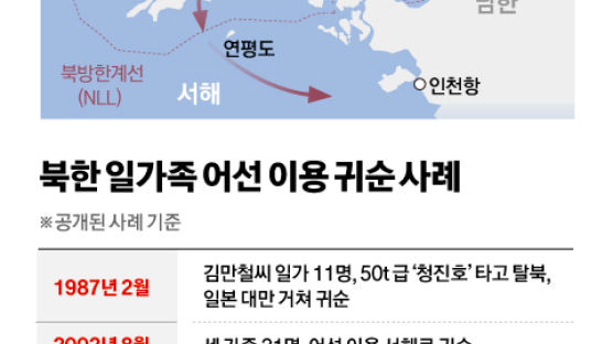 북한 두 가족 귀순 “먹고살기 힘들어, 9명 한배로 남한행”