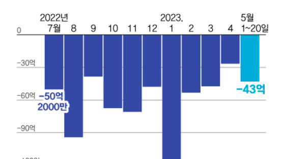 무역적자 폭 줄어드나 싶더니, 5월 다시 늘어 -43억 달러