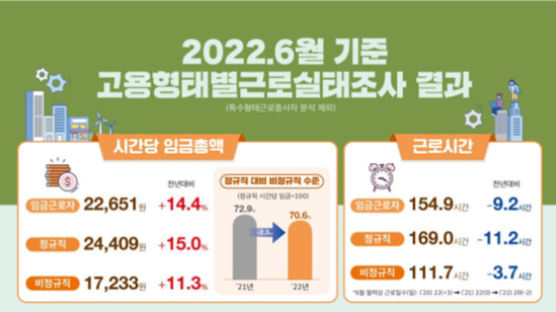 지난해 임금총액 14% 늘었지만…정규직·비정규직 격차 커졌다