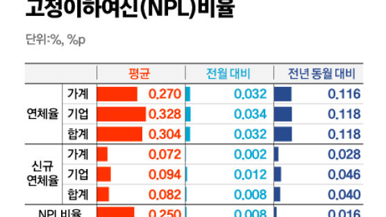 밀려드는 ‘코로나 청구서’…은행·비은행 모두 연체율 급증