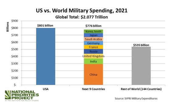 스웨덴의 스톡홀름 국제평화연구소(SIPRI)가 분석한 2021년 전세계 국방비. 미국이 2~9위 국가의 합계보다 많다. 144개 국가(10~154위)와 비교해서도 많다. Institute for Policy Studies