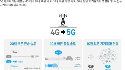 “LTE보다 20배 빠르다” 소비자 기만 광고에 과징금 336억원