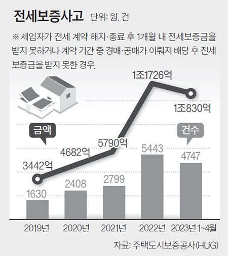 하반기 깡통전세 공포에…정부, 대출 완화 카드 만지작 | 중앙일보