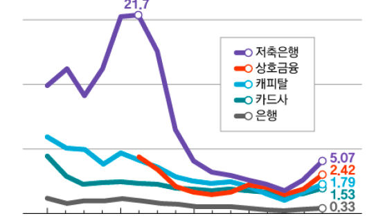 연체율 오르고 대출 다시 늘지만…금감원 “관리 가능한 수준”