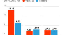 산업연 “한국의 수출주도형 성장은 끝났다”
