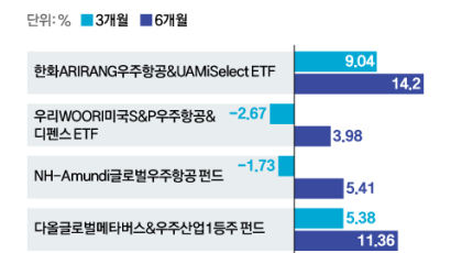 누리호 발사도 성공했는데, 우주산업에 투자해볼까