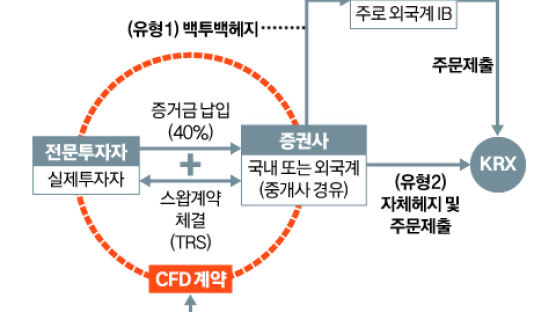 주가조작 도구된 CFD 손본다…투자자 대면심의 의무화