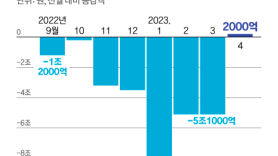 긴축도 못 막은 ‘가계빚 1위’ 한국…기업 부채 증가 속도도 세계 4위