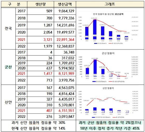 흑산도·군산 '홍어 전쟁' 휴전…