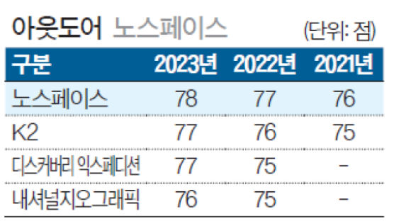 [국가 브랜드 경쟁력] 일상복도 가능한 제품 선봬