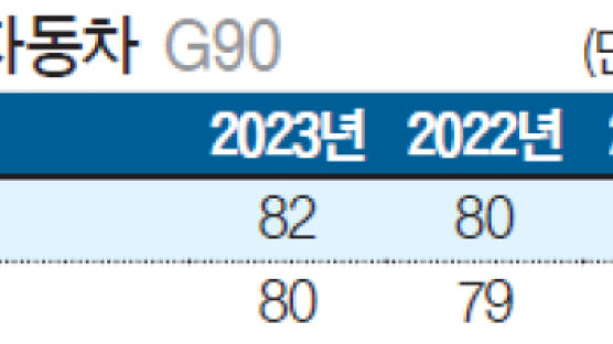 [국가 브랜드 경쟁력] ‘2023 G90’ 본격 판매 나서