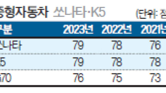 [국가 브랜드 경쟁력] 중형자동차 ‘K5·쏘나타’ 올해도 공동 1위