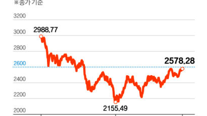 반도체 훈풍…“코스피 적어도 2500은 안 깨질 것”
