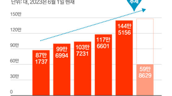 자고나면 신차…소형 SUV 시장 뜨겁다