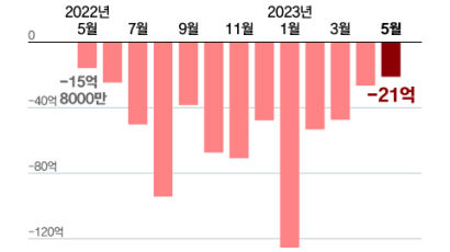 5월 무역적자 1년 만에 최저치…자동차가 구원투수