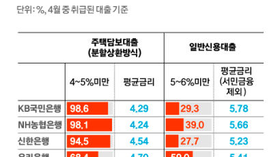 주담대 4%, 신용대출 5%가 대세…가계부채 ‘질적 관리’ 고삐