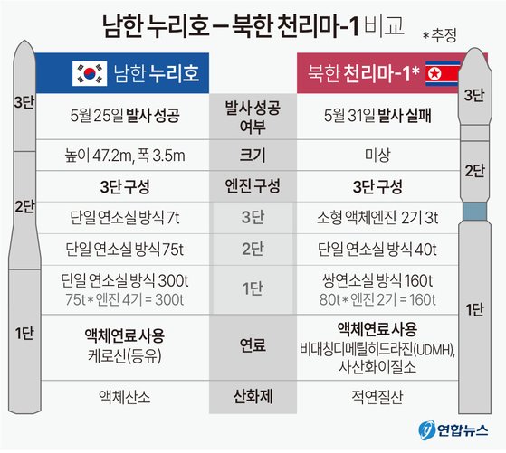 [그래픽] 남한 누리호?북한 천리마-1 비교 [그래픽] 남한 누리호?북한 천리마-1 비교 (서울=연합뉴스) 김민지 기자 = 북한이 '우주발사체'라고 주장하며 31일 쏘아 올린 로켓이 엔진 고장으로 서해에 추락했다. 전문가들에 따르면 25일 발사에 성공한 우리나라의 누리호(KSLV-Ⅱ)와 31일 북한이 쏘아 올린 천리마-1은 액체연료를 사용하는 우주발사체로 3단으로 구성된 점은 같지만, 이를 제외하면 구조와 연료 등 모든 면에서 다르다고 한다. minfo@yna.co.kr 트위터 @yonhap_graphics 페이스북 tuney.kr/LeYN1 (끝)