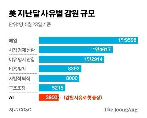 인간 해고하는 챗GPT…"창조적 일 괜찮다? 카피라이터 잘렸다"