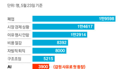 카피라이터까지…챗GPT발 고소득 전문직 실직 시작됐다