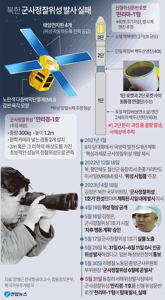 북한이 지난달 31일 군사정찰위성 '만리경-1'호를 신형위성운반로켓 '천리마-1'형에 탑재해 발사했다. 2021년 1월 8차 당대회에서 정찰위성 개발 계획을 밝힌 지 2년 5개월 만이었다. 북한은 국제 사회에 위성 발사를 정식 예고한 기간(5월31일0시~6월11일0시)의 첫날 곧바로 실행에 옮겼다. 그러나 북한은 발사 2시간 30여분 만에 실패를 공식 인정하며 향후 추가 발사를 단행하겠다고 예고했다. 