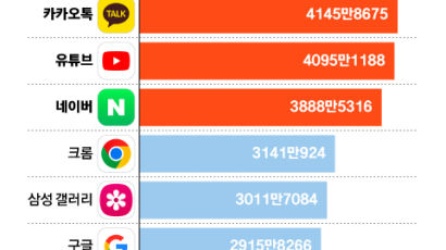유튜브·AI 앞세운 구글 진격…‘국민 메신저’ ‘국민 포털’ 흔들