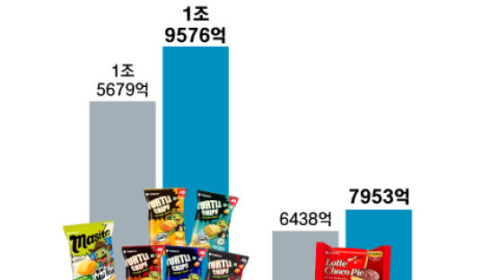 전세계 4억개 넘게 팔린 꼬북칩…K과자 맛 좀 볼래?