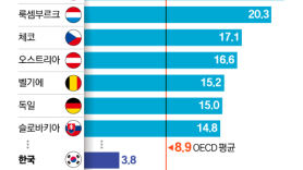 폴란드, 자녀 있으면 세금 21.7%P 적은데…한국은 3.8%P