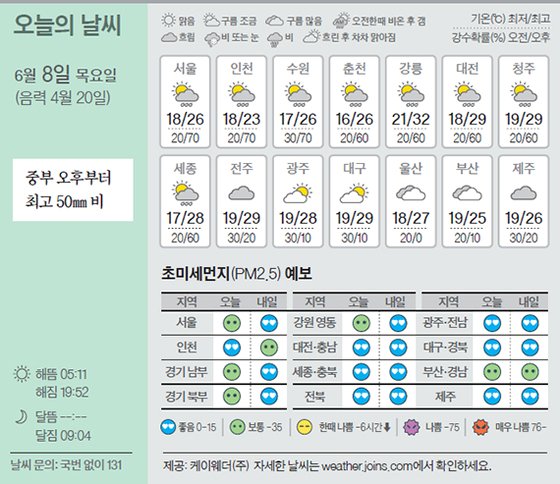 날씨 6/8