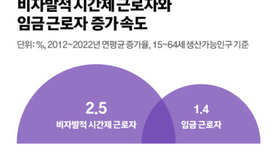 전일제 일자리 없어 알바, 10년간 가파르게 늘었다