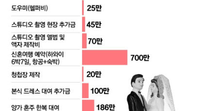 웨딩플레이션 비명…“예식비 선방한 게 3765만원”